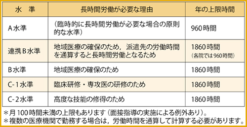 図3　診療に従事する医師の時間外・休日労働時間の上限3）