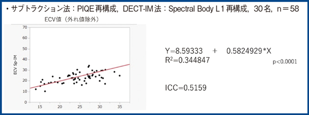 図4 サブトラクション法とDECT-IM法のECV値の相関 図4 サブトラクション法とDECT-IM法のECV値の相関