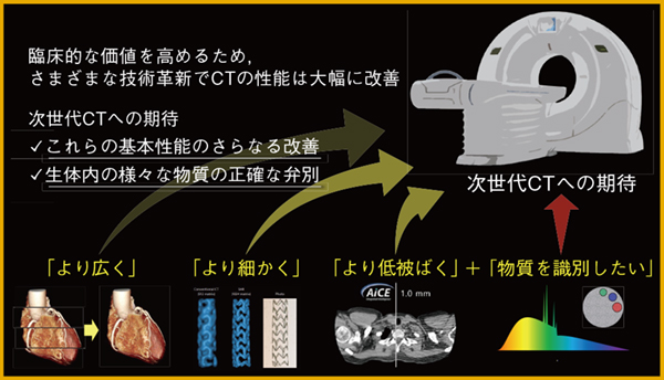 図2 次世代CTであるPCD-CTへの期待 図2 次世代CTであるPCD-CTへの期待