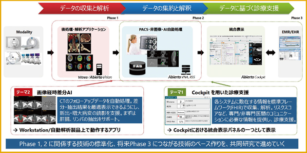 図3 ヘルスケアIT製品を用いた共同研究の概要 図3 ヘルスケアIT製品を用いた共同研究の概要