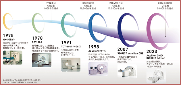 図1　CT国内導入〜50年の歩み