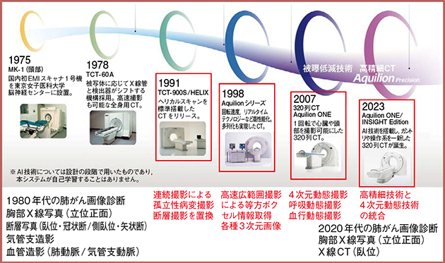 図1　CTの進化と肺がん画像診断への応用
