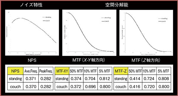 図2　Aquilion Riseの性能評価