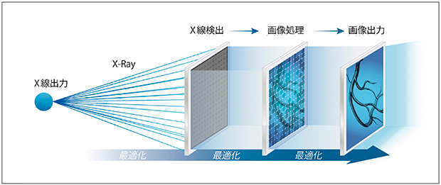 図1　画像処理コンセプトPureBrain Rite X線出力，X線検出，画像処理，画像出力にかかわるすべてのコンポーネントを最適化している。