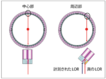 図3　視野中心からのγ線の計測と視野端からのγ線の計測の模式図