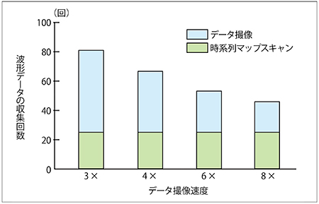 図3　データ撮像量と時系列マップスキャン量 出典：時系列画像診断のためのMRI高速撮像技術. 東芝レビュー, 70, 2015.