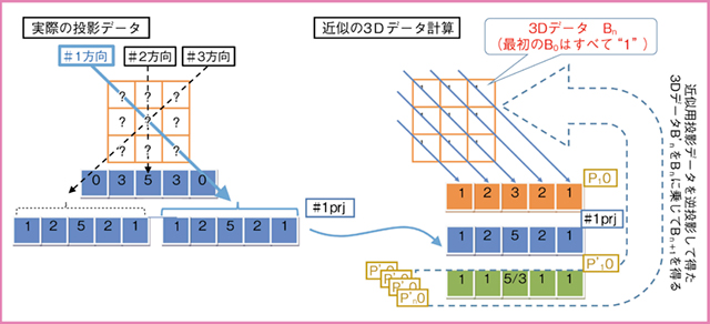 図4　逐次近似再構成処理（IR）の概念