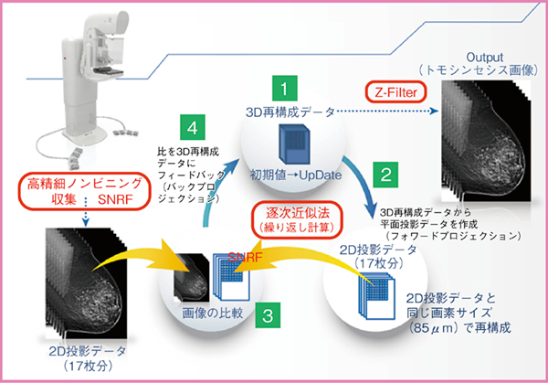 図5　DBTの画像収集と再構成の概念図