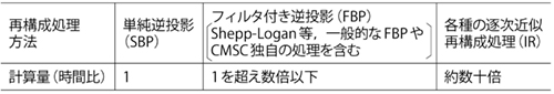 表1　各再構成法による計算量の相対比較