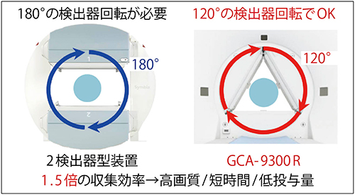 図2　3検出器による収集効率の向上