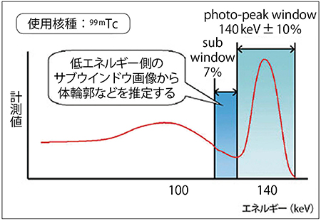 図4　SSPAC法のデータ収集におけるエネルギー設定