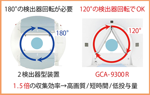 図2　3検出器による収集効率の向上