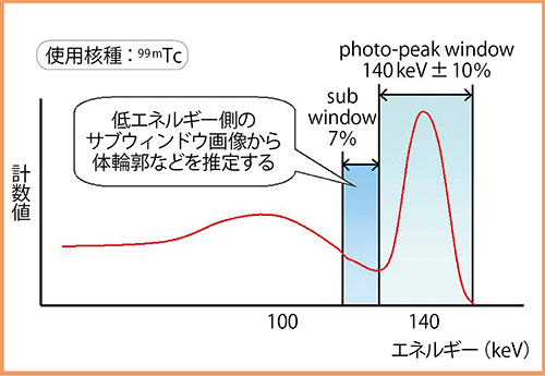 図4　SSPAC法のデータ収集におけるエネルギー設定