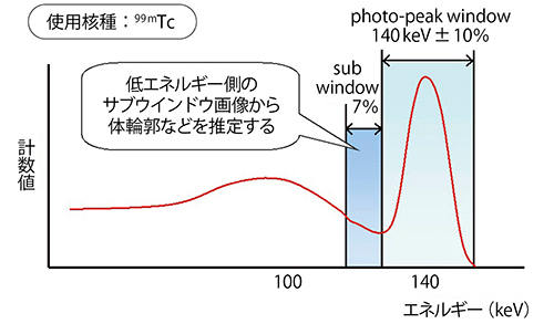 図4　SSPAC法のデータ収集におけるエネルギー設定