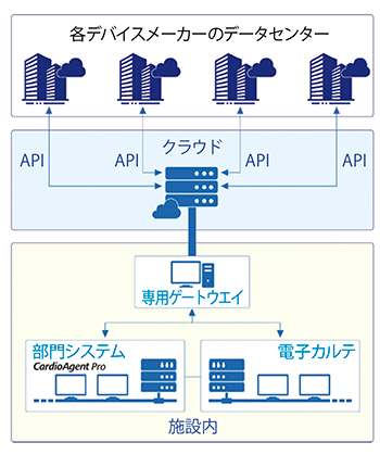 図1　ペースメーカー統合管理サービスのデータフロー