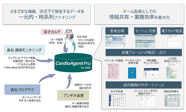 図3　CardioAgent Proの植込みデバイス患者台帳