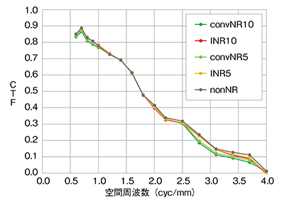 図5　ノイズ低減処理とCTF特性＜X線量50%，処理強度5，10，120kV＞