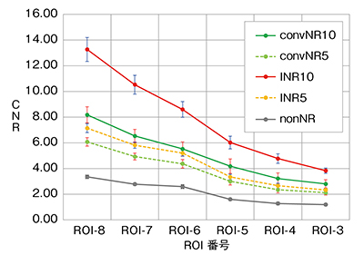 図8　X線量50%での各処理によるROIごとのCNR＜120kV＞