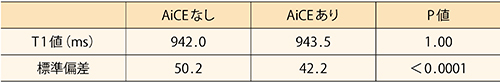 表1　Native T1 mapにおけるAiCEの効果（ボランティア撮像値：1.5T） （データご提供：自治医科大学附属さいたま医療センター様）