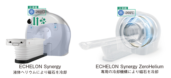 図2 ECHELON SynergyとECHELON Synergy ZeroHeliumの違い ECHELON Synergyは,冷却媒体として液体ヘリウムを使用して磁石を冷却しているが,ECHELON Synergy ZeroHeliumは,冷凍機による極低温を効率良く伝搬して磁石を冷やすZeroHelium磁石を採用している。 図2 ECHELON SynergyとECHELON Synergy ZeroHeliumの違い ECHELON Synergyは,冷却媒体として液体ヘリウムを使用して磁石を冷却しているが,ECHELON Synergy ZeroHeliumは,冷凍機による極低温を効率良く伝搬して磁石を冷やすZeroHelium磁石を採用している。