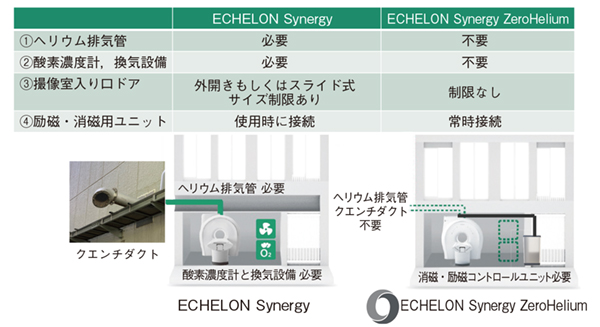 図4 ECHELON Synergy とECHELON Synergy ZeroHeliumの設置性の違い 図4 ECHELON Synergy とECHELON Synergy ZeroHeliumの設置性の違い
