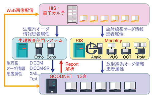 図1　東京警察病院臨床生理検査部門システム概要図