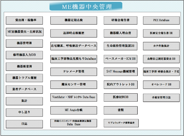 図1　ME業務に関連するカスタムAppの一覧（ME機器管理総合メニュー画面）