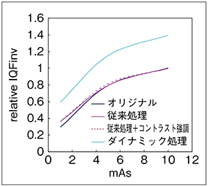 図3　相対IQFinvの自動算出結果 管電圧 80kV，SID 100cm，n＝10平均，従来処理/ダイナミック処理：腰椎正面の標準パラメータ