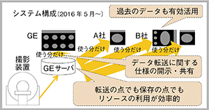 図2　新PACSの運用イメージ