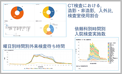 図3　放射線室におけるCT検査の待ち時間の可視化