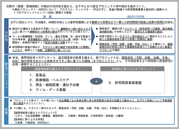 図2　次期の「医療分野研究開発推進計画」の検討・推進の方向性