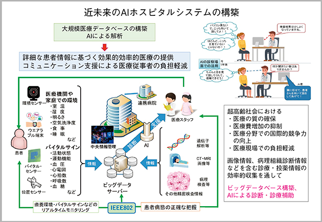 図1　近未来のAIホスピタルシステムの構築 〔戦略的イノベーション創造プログラム パンフレット2019より引用（一部改変）〕