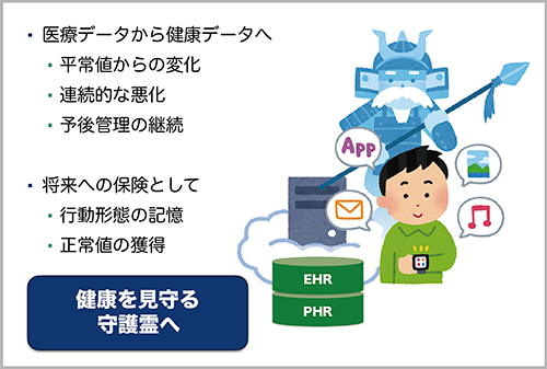 図1　健康を見守る守護霊エージェント