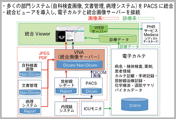 図1　医療情報の統合化とデータベースの構築