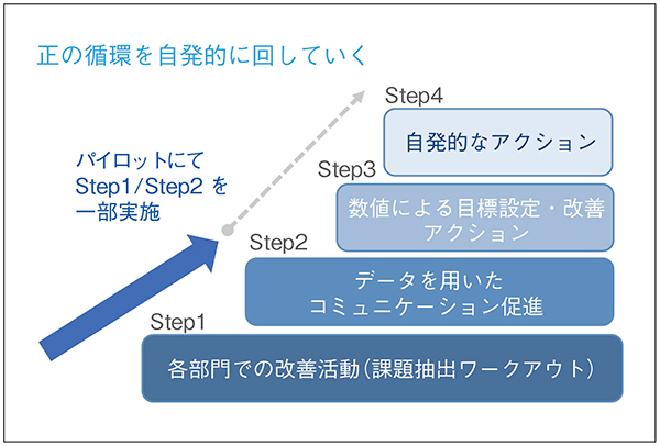 図3　将来に向けたステップ