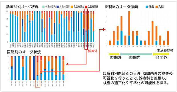 図3　検査オーダの区分と時間内外の可視化