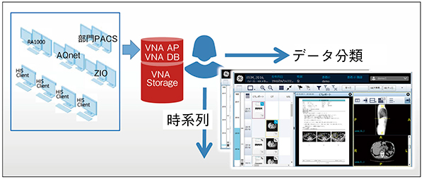 図1　VNAによるデータの一元化