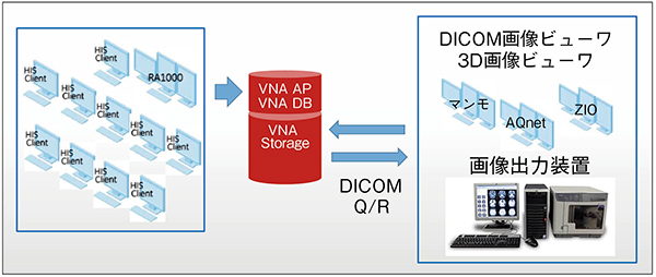 図2　画像閲覧時のDICOM Q/Rに起因する速度の問題