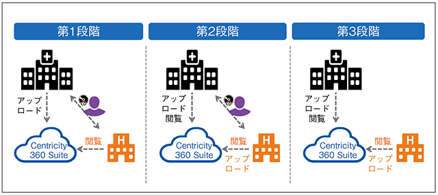 図1　3段階でのパイロット運用