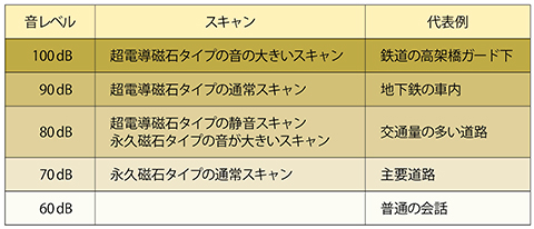 表3　MRIスキャンの音レベル