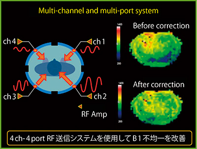 図3　4ch-4port RF送信システム