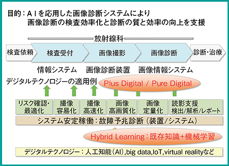 図1　日立がめざす画像診断支援の高度化