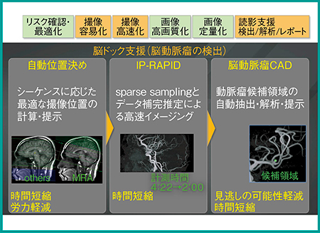 図6　Plus DigitalとPure Digitalの統合環境による脳ドック支援