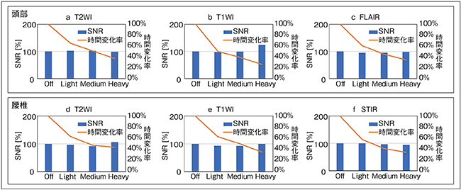 図5　IP-Reconを撮像時間短縮に活用した画像のSNR変化
