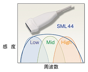 図3　CMUTリニアSML44プローブ2～22MHzの周波数スペクトラムイメージ