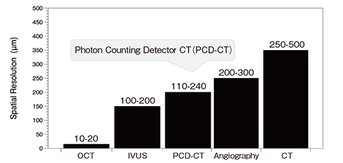 図1　冠動脈イメージングにおける空間分解能