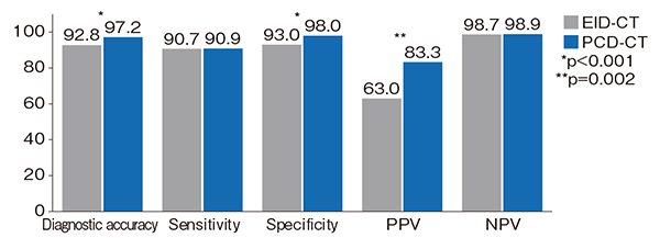 図2　冠動脈病変におけるPCD-CTとEID-CTの診断能の比較（参考文献2）より引用改変）