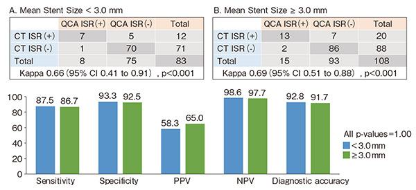 図5　ステント径のサイズによるPCD-CTの診断能（参考文献5）より引用改変）　