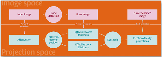 図4　DirectDensityによる画像再構成の概要 （画像提供：シーメンスヘルスケア株式会社）