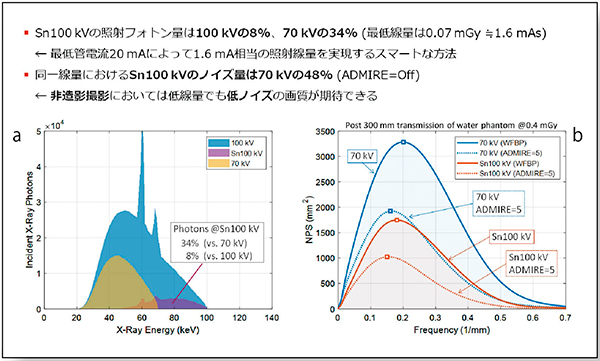 図2　照射フォトン量とノイズ量の比較